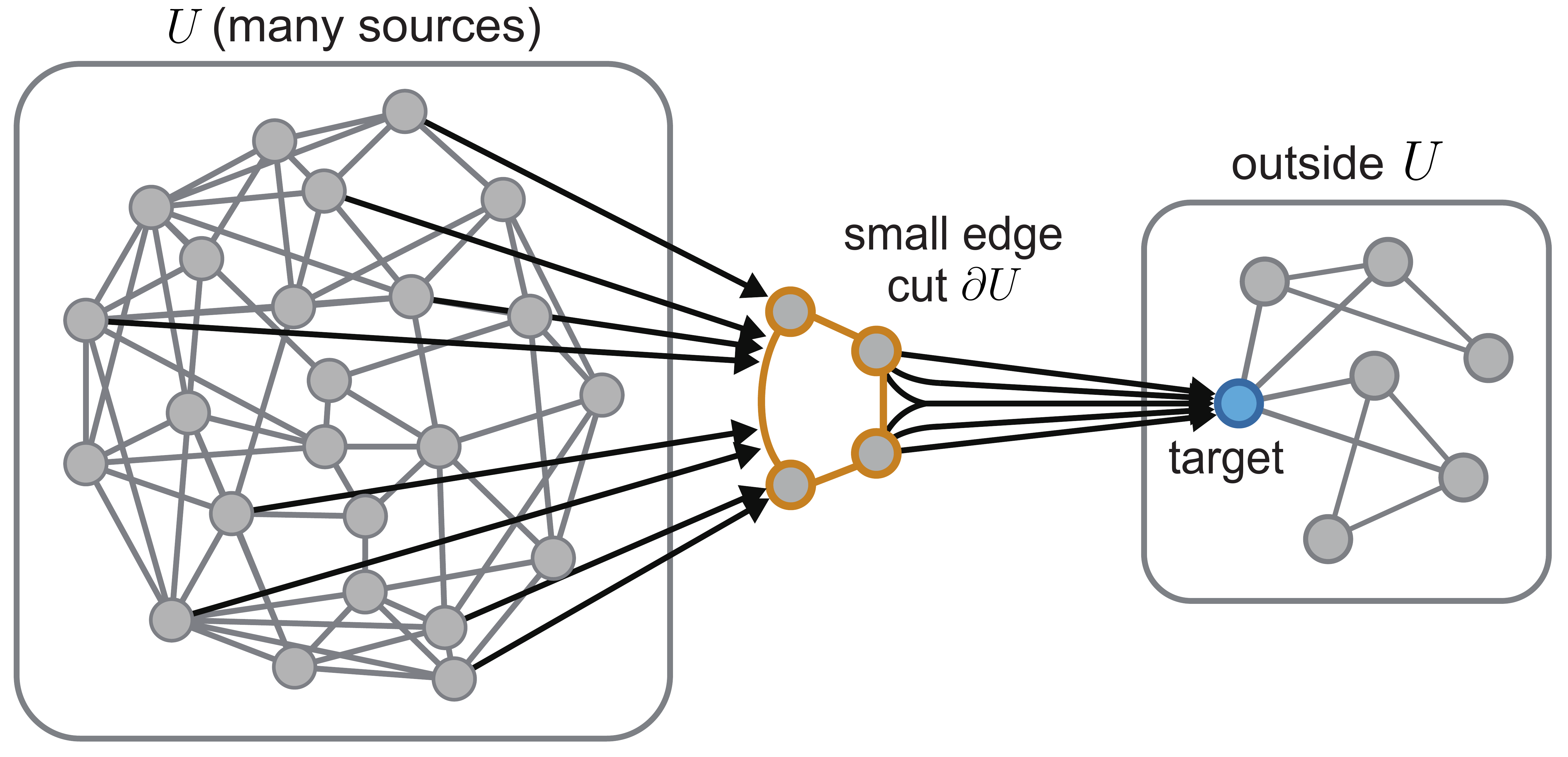 A graph region with many sources sending information through a small edge cut to a target.