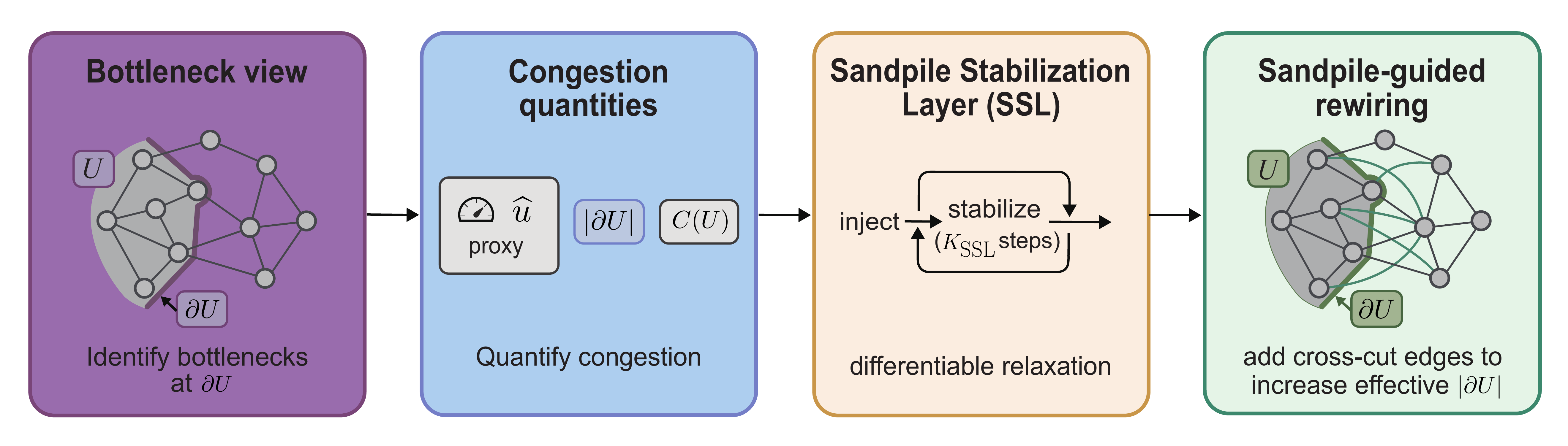 Sandpile-inspired framework: bottleneck view, congestion quantities, SSL, and sandpile-guided rewiring.