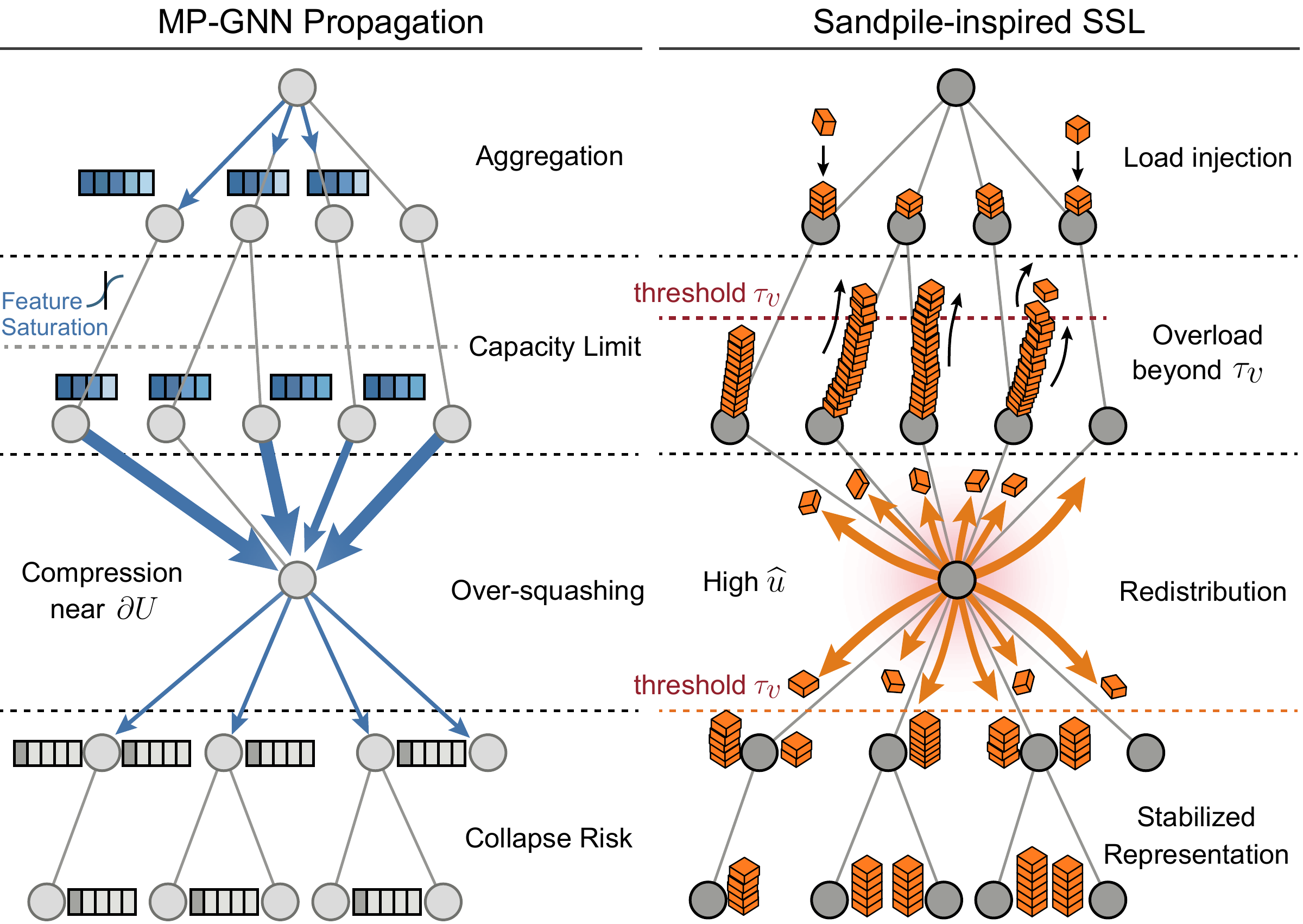 Conceptual comparison between standard MP-GNN propagation and sandpile-inspired SSL.
